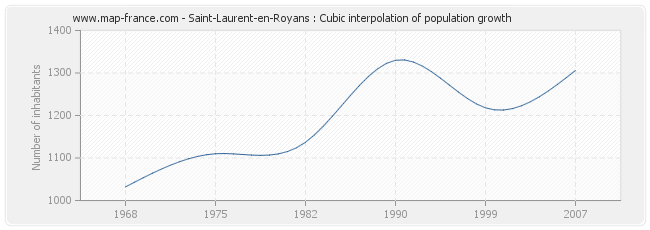 Saint-Laurent-en-Royans : Cubic interpolation of population growth