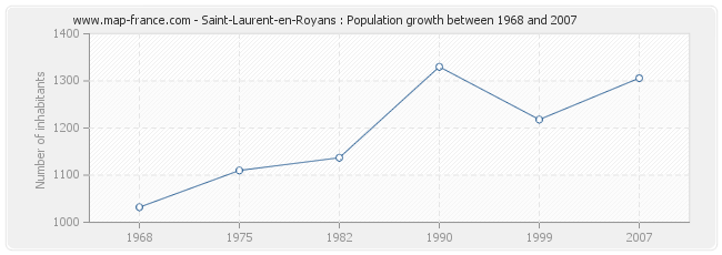 Population Saint-Laurent-en-Royans