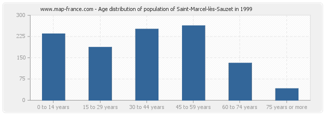Age distribution of population of Saint-Marcel-lès-Sauzet in 1999