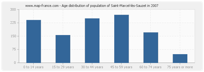 Age distribution of population of Saint-Marcel-lès-Sauzet in 2007