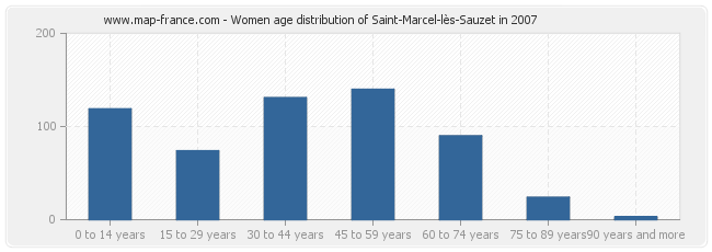 Women age distribution of Saint-Marcel-lès-Sauzet in 2007