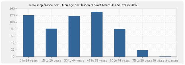 Men age distribution of Saint-Marcel-lès-Sauzet in 2007