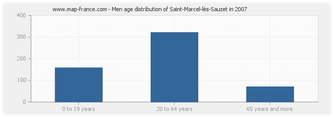 Men age distribution of Saint-Marcel-lès-Sauzet in 2007