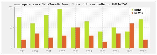 Saint-Marcel-lès-Sauzet : Number of births and deaths from 1999 to 2008