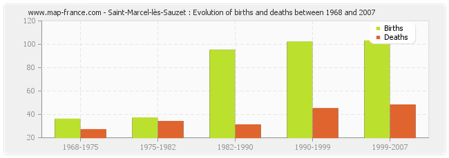 Saint-Marcel-lès-Sauzet : Evolution of births and deaths between 1968 and 2007