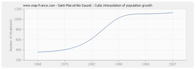 Saint-Marcel-lès-Sauzet : Cubic interpolation of population growth
