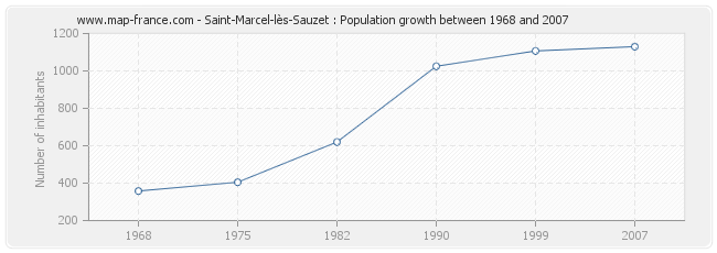 Population Saint-Marcel-lès-Sauzet