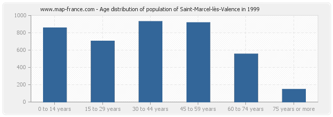 Age distribution of population of Saint-Marcel-lès-Valence in 1999