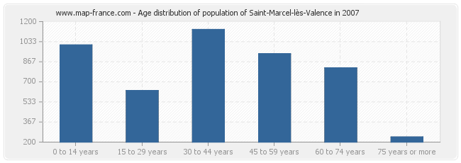 Age distribution of population of Saint-Marcel-lès-Valence in 2007