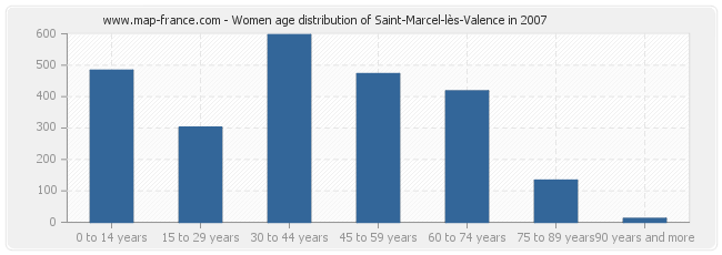 Women age distribution of Saint-Marcel-lès-Valence in 2007