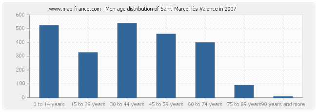 Men age distribution of Saint-Marcel-lès-Valence in 2007