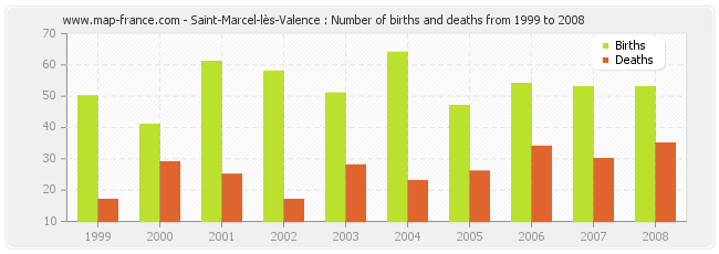 Saint-Marcel-lès-Valence : Number of births and deaths from 1999 to 2008