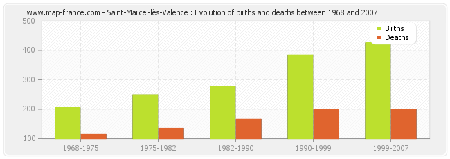 Saint-Marcel-lès-Valence : Evolution of births and deaths between 1968 and 2007