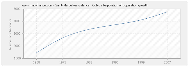 Saint-Marcel-lès-Valence : Cubic interpolation of population growth