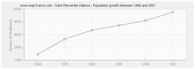 Population Saint-Marcel-lès-Valence