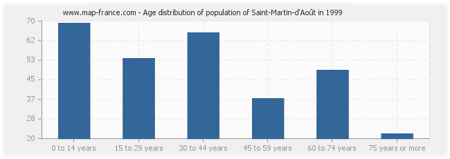 Age distribution of population of Saint-Martin-d'Août in 1999