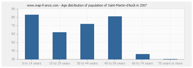 Age distribution of population of Saint-Martin-d'Août in 2007