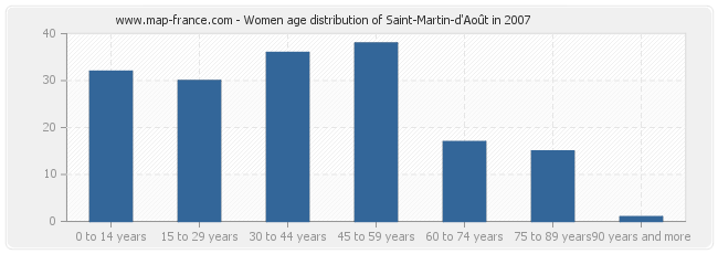 Women age distribution of Saint-Martin-d'Août in 2007