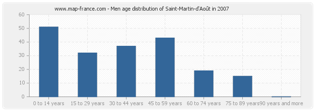 Men age distribution of Saint-Martin-d'Août in 2007