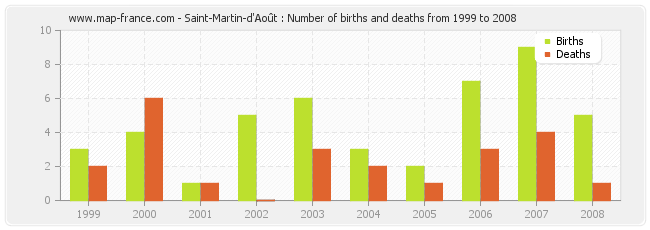 Saint-Martin-d'Août : Number of births and deaths from 1999 to 2008
