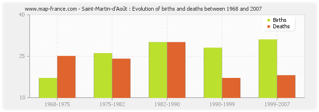 Saint-Martin-d'Août : Evolution of births and deaths between 1968 and 2007