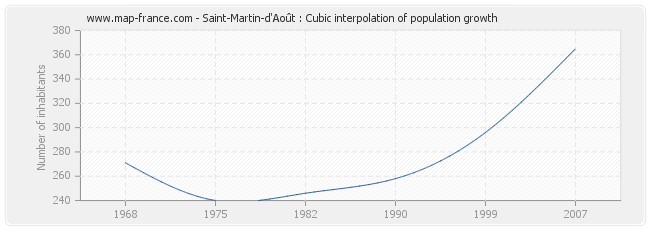 Saint-Martin-d'Août : Cubic interpolation of population growth