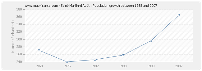 Population Saint-Martin-d'Août