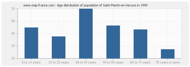 Age distribution of population of Saint-Martin-en-Vercors in 1999