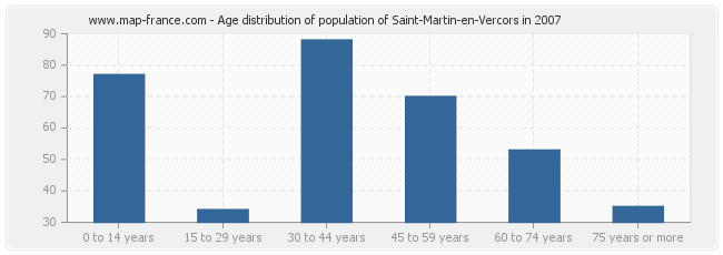 Age distribution of population of Saint-Martin-en-Vercors in 2007