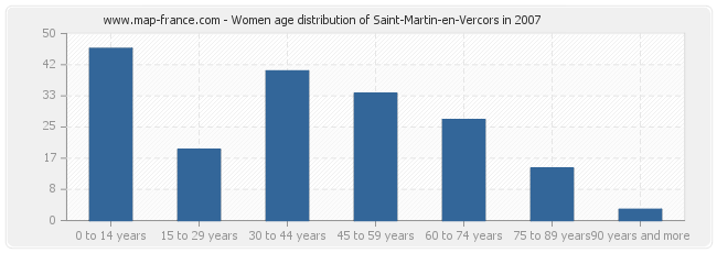 Women age distribution of Saint-Martin-en-Vercors in 2007