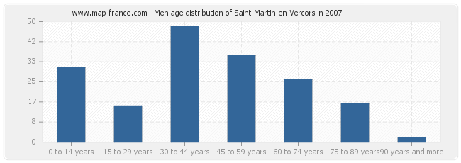 Men age distribution of Saint-Martin-en-Vercors in 2007