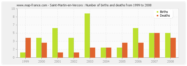 Saint-Martin-en-Vercors : Number of births and deaths from 1999 to 2008