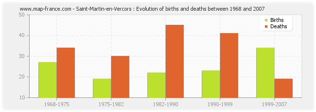 Saint-Martin-en-Vercors : Evolution of births and deaths between 1968 and 2007
