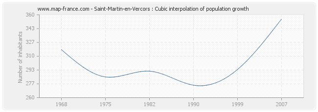 Saint-Martin-en-Vercors : Cubic interpolation of population growth