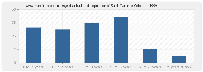 Age distribution of population of Saint-Martin-le-Colonel in 1999