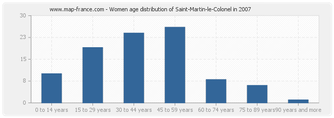 Women age distribution of Saint-Martin-le-Colonel in 2007