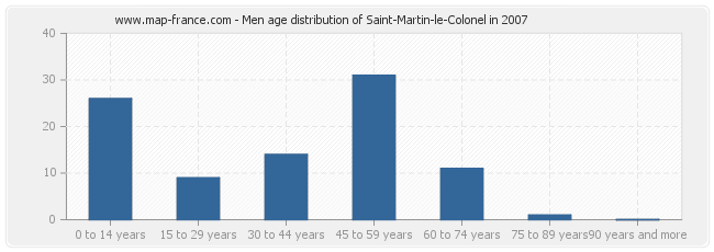 Men age distribution of Saint-Martin-le-Colonel in 2007