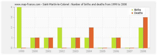 Saint-Martin-le-Colonel : Number of births and deaths from 1999 to 2008
