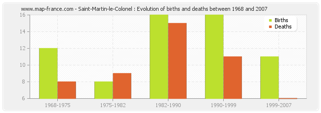 Saint-Martin-le-Colonel : Evolution of births and deaths between 1968 and 2007