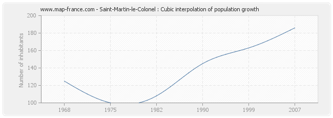 Saint-Martin-le-Colonel : Cubic interpolation of population growth