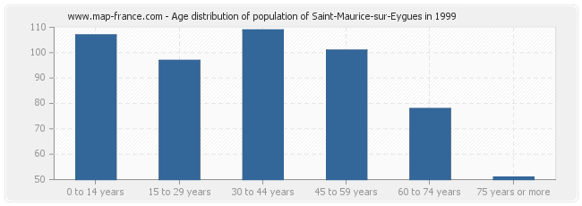 Age distribution of population of Saint-Maurice-sur-Eygues in 1999