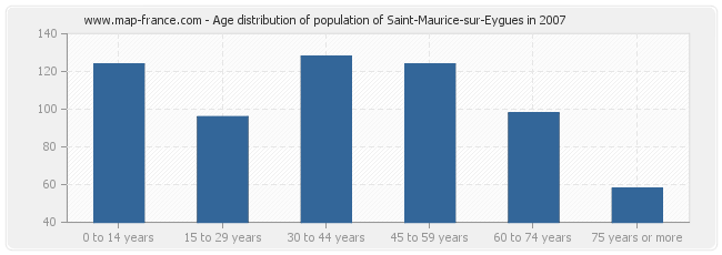 Age distribution of population of Saint-Maurice-sur-Eygues in 2007