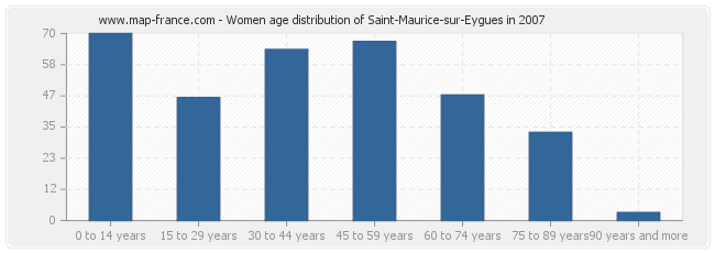 Women age distribution of Saint-Maurice-sur-Eygues in 2007