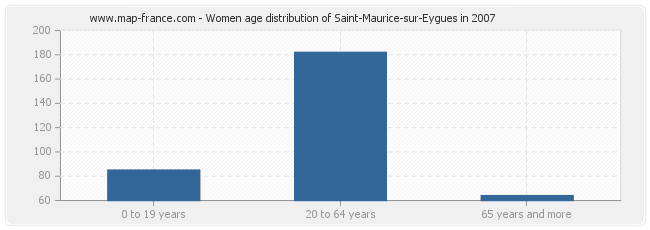 Women age distribution of Saint-Maurice-sur-Eygues in 2007
