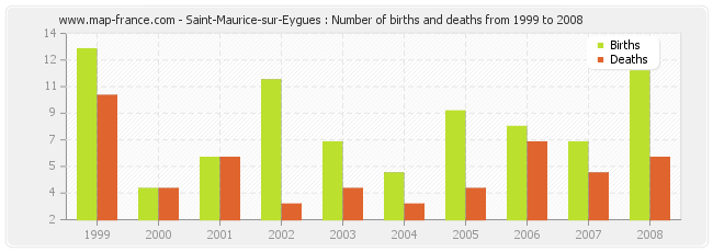 Saint-Maurice-sur-Eygues : Number of births and deaths from 1999 to 2008