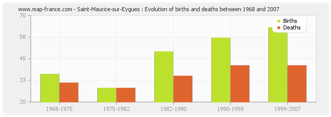 Saint-Maurice-sur-Eygues : Evolution of births and deaths between 1968 and 2007