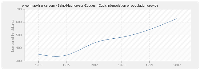 Saint-Maurice-sur-Eygues : Cubic interpolation of population growth