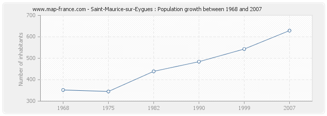 Population Saint-Maurice-sur-Eygues