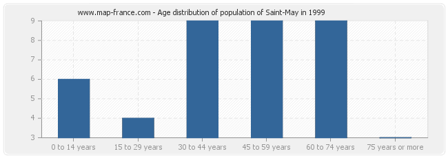 Age distribution of population of Saint-May in 1999