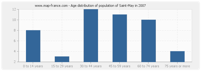 Age distribution of population of Saint-May in 2007